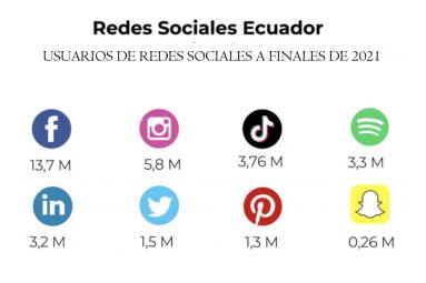Crecimiento de usuarios red social en ecuador